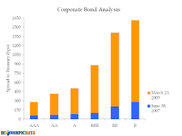 Econompic A Chart Worth 1000 Words Corporate Bond Spreads