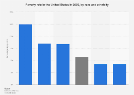 poverty rate by race and ethnicity u s