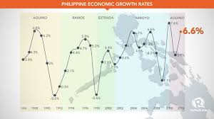 Philippines Grows 6 6 In 2012