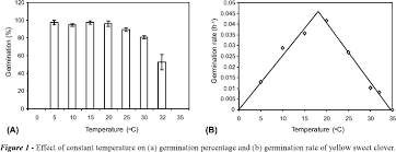 Influence Of Environmental Factors On Seed Germination And