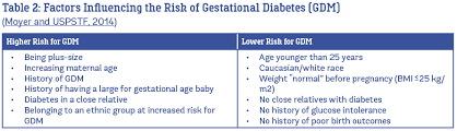 Diagnosing Gestational Diabetes And The Glucola Test