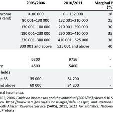 personal income tax brackets