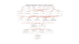 Paper Production Flow Chart By Omar Baboolal On Prezi