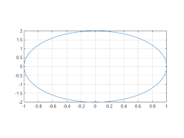 control ratio of axis lengths and data