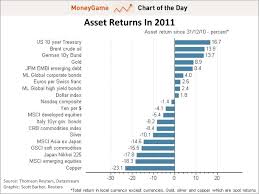 Chart Of The Day Heres How Every Asset Class Performed In