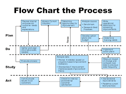 Diagram Process Flow Diagram Symbols Chart