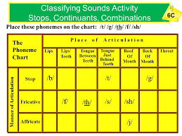 Scs Reading Fundamentals Consonant And Vowel Phonemes Ppt