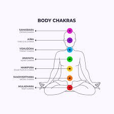 complete guide to the chakras in yoga