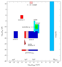 It wasn't long before they realised that axions and alps might also make good candidates for dark matter. Symmetry Free Full Text Status Challenges And Directions In Indirect Dark Matter Searches Html