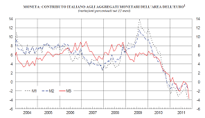My Trendspotting Money Supply Figures Suggests Italy Headed