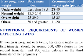 required weight gain during pregnancy
