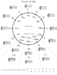 Circle Of Fifths Other Equipment The Gretsch Pages