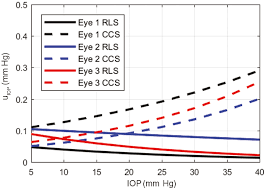 Optical Measurement Of The Corneal Oscillation For The