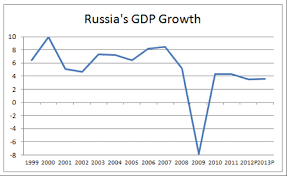 Welcome To Russia Gdp Of Russia