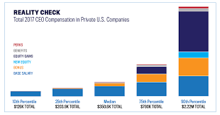 Blog Ceo Executive Compensation In Private Companies