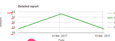 How Do I Format Axes On Line Chart Google Chart Material