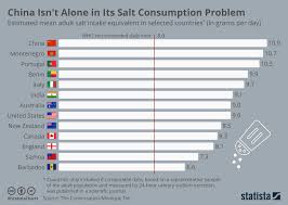 Chart China Isnt Alone In Its Salt Consumption Problem