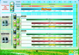 General Hydroponics Feed Chart Welcome To Thctalk Com