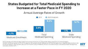 Medicaid Enrollment Spending Growth Fy 2019 2020 The