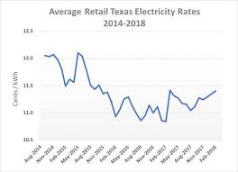 Find The Cheapest Plano Electricity Rates Compare Prices