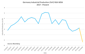 Eur Usd Eyeing German Industrial Production Gloomy