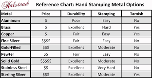 Reference Chart Value Durability Stamping And If It