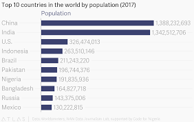Top 10 Countries In The World By Population 2017