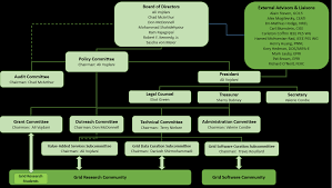 Governance Documents Bettergrids Org