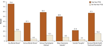 Figure 3 4 Mental Health Indicators Among Adults Aged 18 Or