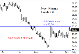 44 Systematic Nymex Chart Crude