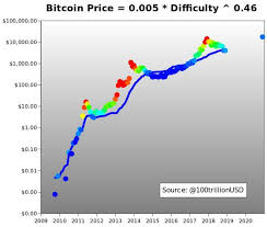 When Is Next Bitcoin Difficulty Change Next Bitcoin