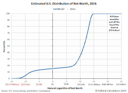 Political Calculations The Distribution Of Net Wealth In