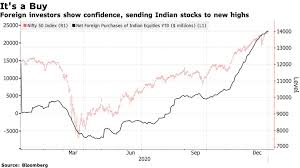 The calculated results are presented in the chart below. Record Valuations Raise Alarm In Frenzied India Stock Market Bloomberg