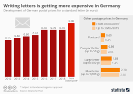Chart Writing Letters Is Getting More Expensive In Germany