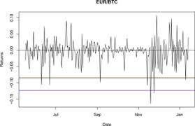 It's a match made in heaven: Statistical Analysis Of Bitcoin During Explosive Behavior Periods