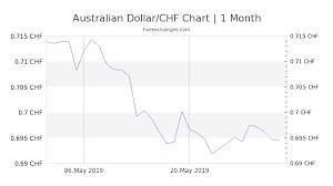 1 Aud To Chf Swiss Franc Exchange Rate How Much Is 1