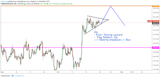Xauusd Flag Pattern For Oanda Xauusd By Dattong Tradingview
