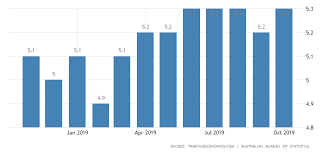 Australia Unemployment Rate 2019 Data Chart Calendar
