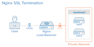 how to set up nginx load balancing with