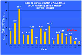 Graph Of Monarch Butterfly Population In Mexico