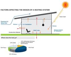 thermal heat loss how to reduce heat