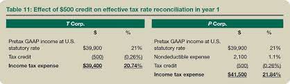 effective tax rate reconciliation