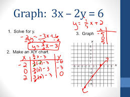Graph X Y 5 1 Solve For Y 2 Make An X Y Chart 3