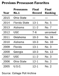College Football Preseason No 1s Have Gone 10 Years Without