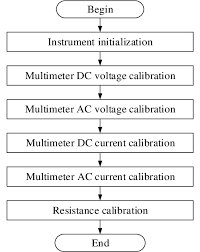 Number Table Calibration Flow Chart Download Scientific