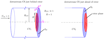 Joukowsky Equation For Wind Turbine Thrust