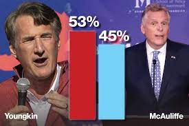 Youngkin up 8% over Democrat McAuliffe ...
