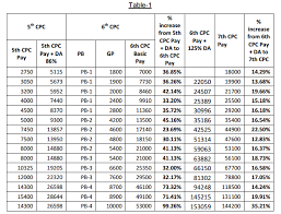 Pay Commission 7th Cpc News Comparison On Fixation
