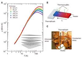 Thermal Conductivity In Thin Graphite
