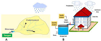 potential rainwater harvesting sites